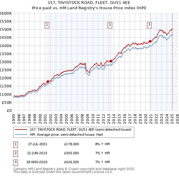 157, TAVISTOCK ROAD, FLEET, GU51 4EE: Price paid vs HM Land Registry's House Price Index