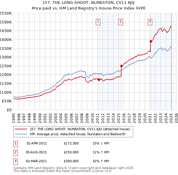 157, THE LONG SHOOT, NUNEATON, CV11 6JQ: Price paid vs HM Land Registry's House Price Index