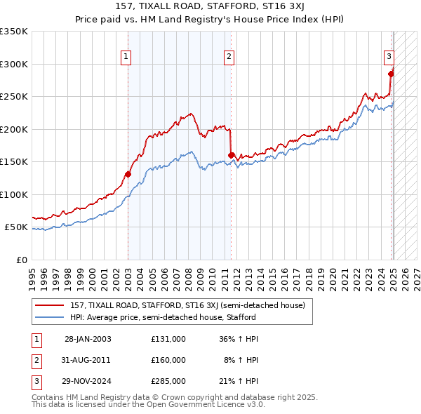157, TIXALL ROAD, STAFFORD, ST16 3XJ: Price paid vs HM Land Registry's House Price Index