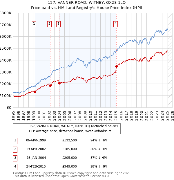 157, VANNER ROAD, WITNEY, OX28 1LQ: Price paid vs HM Land Registry's House Price Index