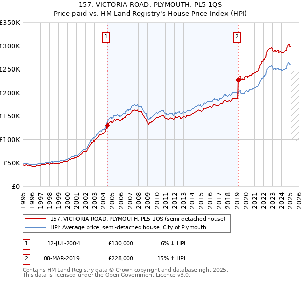 157, VICTORIA ROAD, PLYMOUTH, PL5 1QS: Price paid vs HM Land Registry's House Price Index