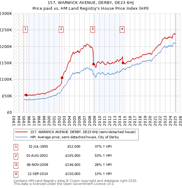 157, WARWICK AVENUE, DERBY, DE23 6HJ: Price paid vs HM Land Registry's House Price Index