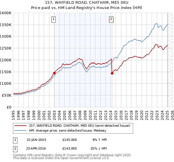 157, WAYFIELD ROAD, CHATHAM, ME5 0EU: Price paid vs HM Land Registry's House Price Index