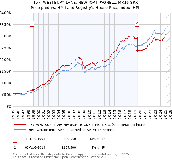 157, WESTBURY LANE, NEWPORT PAGNELL, MK16 8RX: Price paid vs HM Land Registry's House Price Index