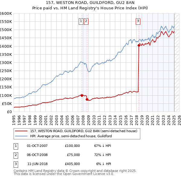 157, WESTON ROAD, GUILDFORD, GU2 8AN: Price paid vs HM Land Registry's House Price Index