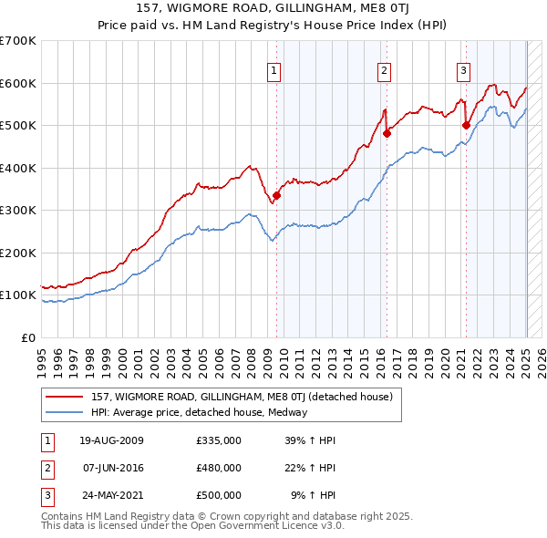 157, WIGMORE ROAD, GILLINGHAM, ME8 0TJ: Price paid vs HM Land Registry's House Price Index