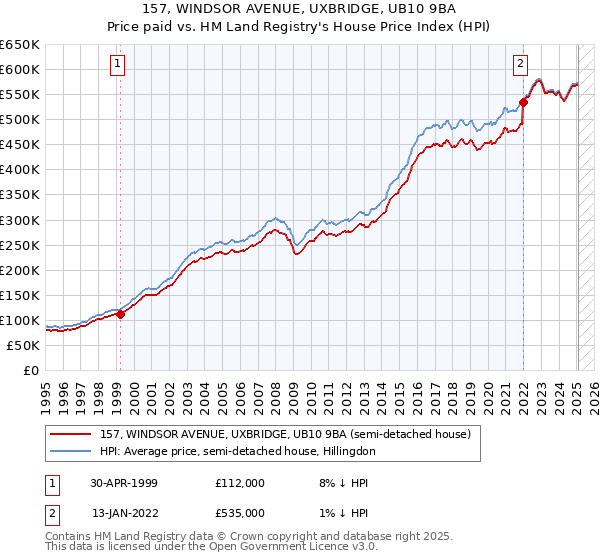 157, WINDSOR AVENUE, UXBRIDGE, UB10 9BA: Price paid vs HM Land Registry's House Price Index
