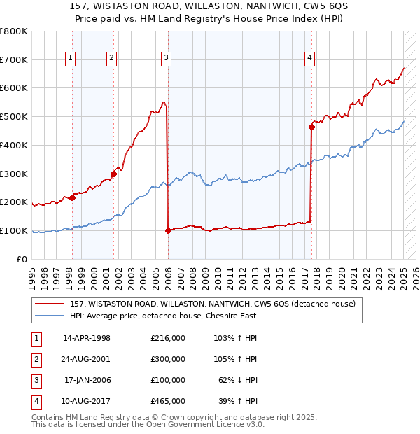 157, WISTASTON ROAD, WILLASTON, NANTWICH, CW5 6QS: Price paid vs HM Land Registry's House Price Index