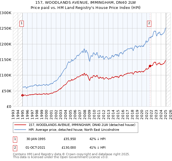157, WOODLANDS AVENUE, IMMINGHAM, DN40 2LW: Price paid vs HM Land Registry's House Price Index