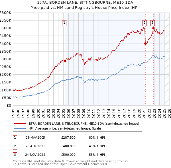 157A, BORDEN LANE, SITTINGBOURNE, ME10 1DA: Price paid vs HM Land Registry's House Price Index