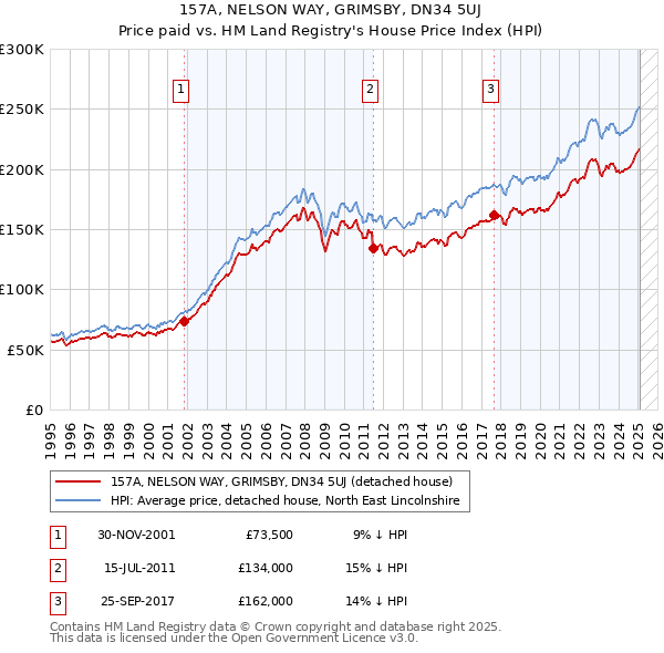 157A, NELSON WAY, GRIMSBY, DN34 5UJ: Price paid vs HM Land Registry's House Price Index