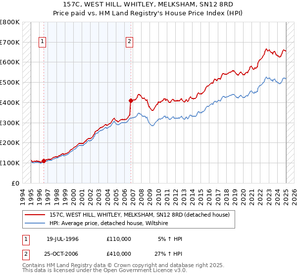 157C, WEST HILL, WHITLEY, MELKSHAM, SN12 8RD: Price paid vs HM Land Registry's House Price Index