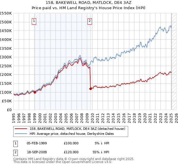 158, BAKEWELL ROAD, MATLOCK, DE4 3AZ: Price paid vs HM Land Registry's House Price Index