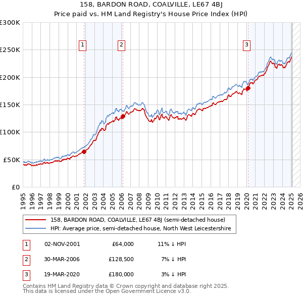 158, BARDON ROAD, COALVILLE, LE67 4BJ: Price paid vs HM Land Registry's House Price Index