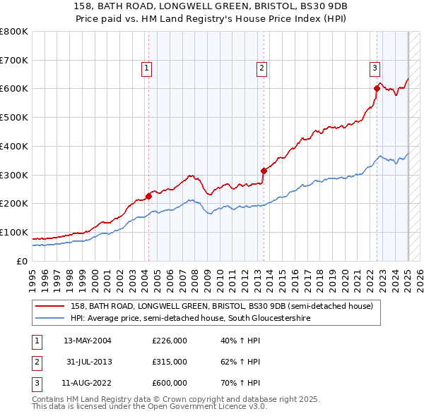 158, BATH ROAD, LONGWELL GREEN, BRISTOL, BS30 9DB: Price paid vs HM Land Registry's House Price Index