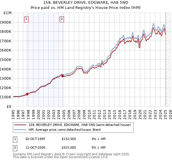 158, BEVERLEY DRIVE, EDGWARE, HA8 5ND: Price paid vs HM Land Registry's House Price Index