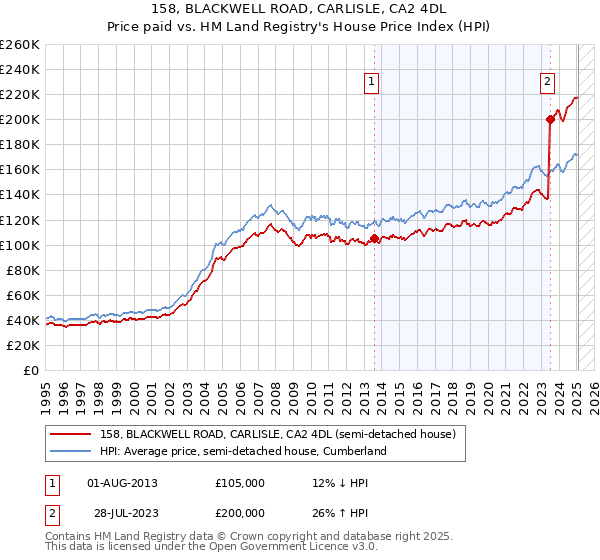 158, BLACKWELL ROAD, CARLISLE, CA2 4DL: Price paid vs HM Land Registry's House Price Index