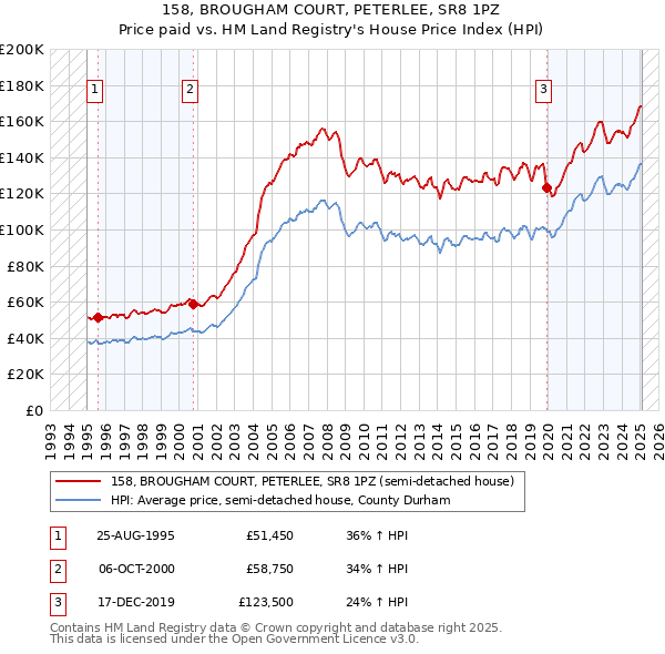 158, BROUGHAM COURT, PETERLEE, SR8 1PZ: Price paid vs HM Land Registry's House Price Index