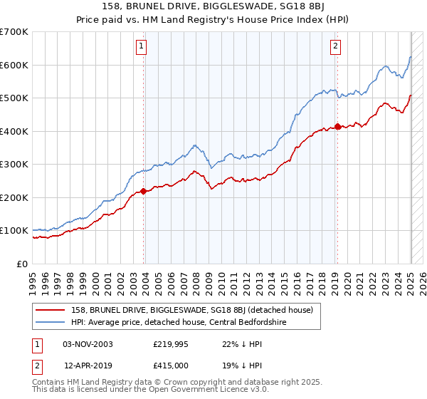 158, BRUNEL DRIVE, BIGGLESWADE, SG18 8BJ: Price paid vs HM Land Registry's House Price Index