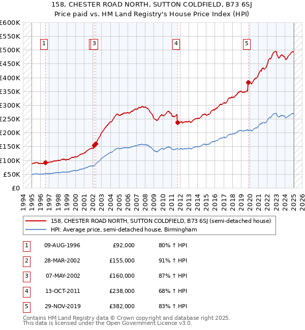 158, CHESTER ROAD NORTH, SUTTON COLDFIELD, B73 6SJ: Price paid vs HM Land Registry's House Price Index