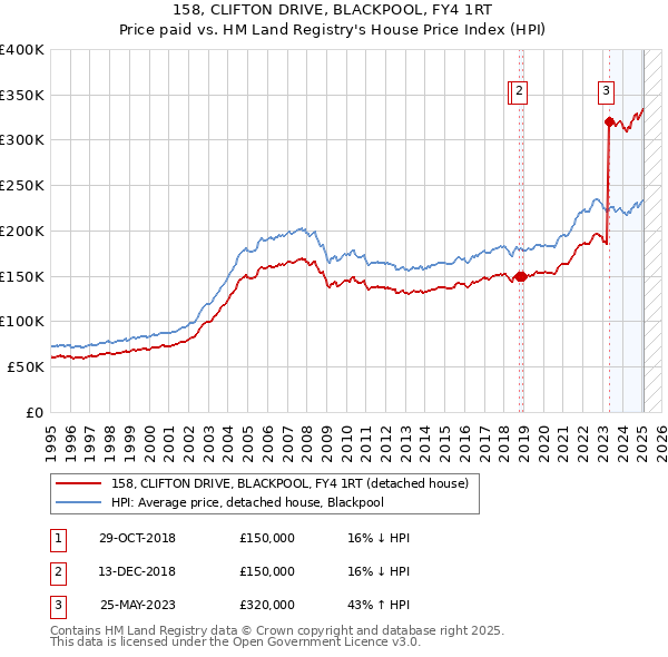 158, CLIFTON DRIVE, BLACKPOOL, FY4 1RT: Price paid vs HM Land Registry's House Price Index