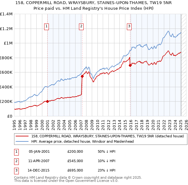 158, COPPERMILL ROAD, WRAYSBURY, STAINES-UPON-THAMES, TW19 5NR: Price paid vs HM Land Registry's House Price Index