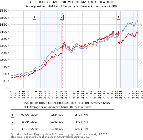 158, DERBY ROAD, CROMFORD, MATLOCK, DE4 3RN: Price paid vs HM Land Registry's House Price Index