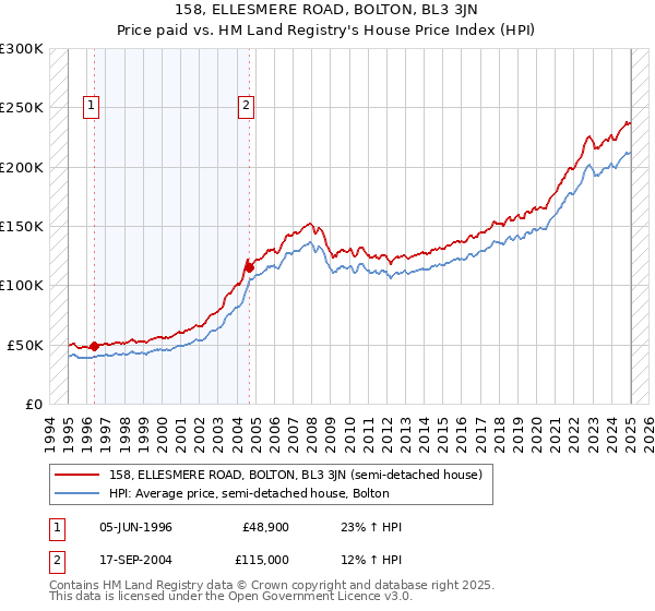 158, ELLESMERE ROAD, BOLTON, BL3 3JN: Price paid vs HM Land Registry's House Price Index
