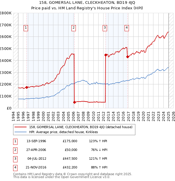 158, GOMERSAL LANE, CLECKHEATON, BD19 4JQ: Price paid vs HM Land Registry's House Price Index