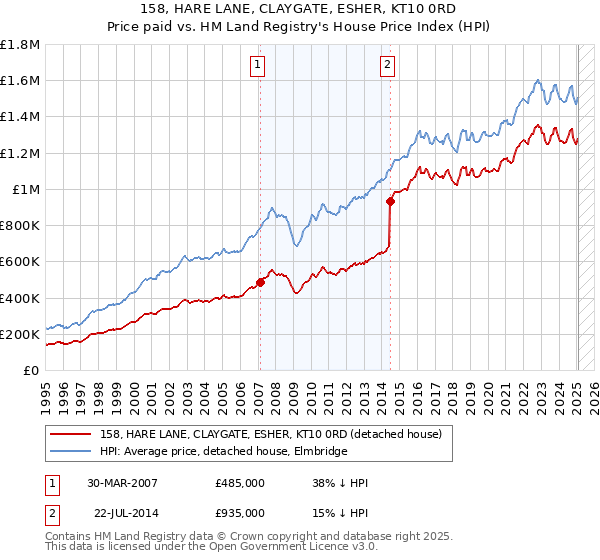 158, HARE LANE, CLAYGATE, ESHER, KT10 0RD: Price paid vs HM Land Registry's House Price Index