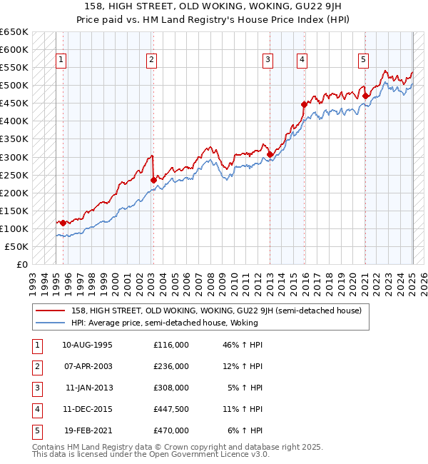 158, HIGH STREET, OLD WOKING, WOKING, GU22 9JH: Price paid vs HM Land Registry's House Price Index