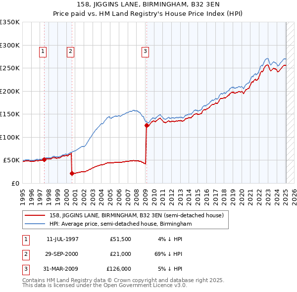 158, JIGGINS LANE, BIRMINGHAM, B32 3EN: Price paid vs HM Land Registry's House Price Index