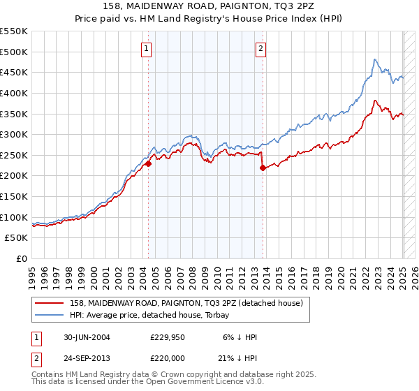 158, MAIDENWAY ROAD, PAIGNTON, TQ3 2PZ: Price paid vs HM Land Registry's House Price Index