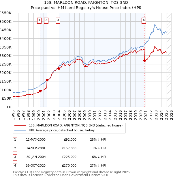 158, MARLDON ROAD, PAIGNTON, TQ3 3ND: Price paid vs HM Land Registry's House Price Index