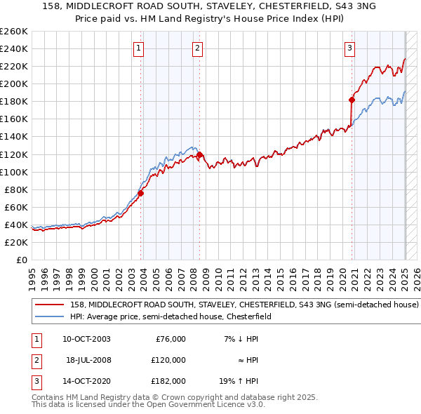 158, MIDDLECROFT ROAD SOUTH, STAVELEY, CHESTERFIELD, S43 3NG: Price paid vs HM Land Registry's House Price Index