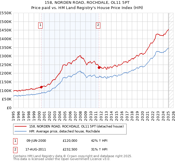 158, NORDEN ROAD, ROCHDALE, OL11 5PT: Price paid vs HM Land Registry's House Price Index