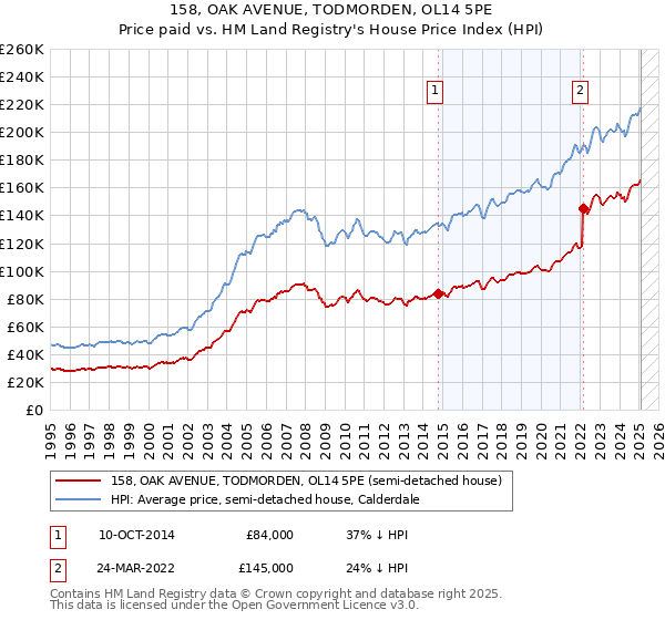 158, OAK AVENUE, TODMORDEN, OL14 5PE: Price paid vs HM Land Registry's House Price Index