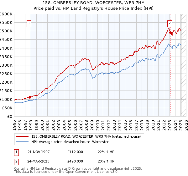 158, OMBERSLEY ROAD, WORCESTER, WR3 7HA: Price paid vs HM Land Registry's House Price Index