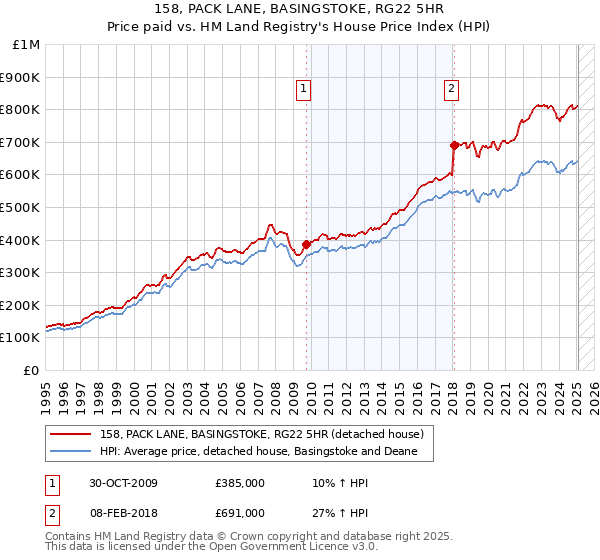158, PACK LANE, BASINGSTOKE, RG22 5HR: Price paid vs HM Land Registry's House Price Index