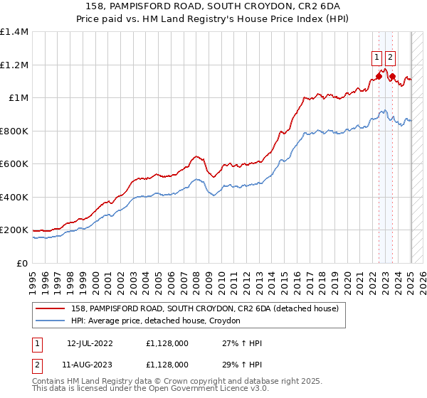 158, PAMPISFORD ROAD, SOUTH CROYDON, CR2 6DA: Price paid vs HM Land Registry's House Price Index
