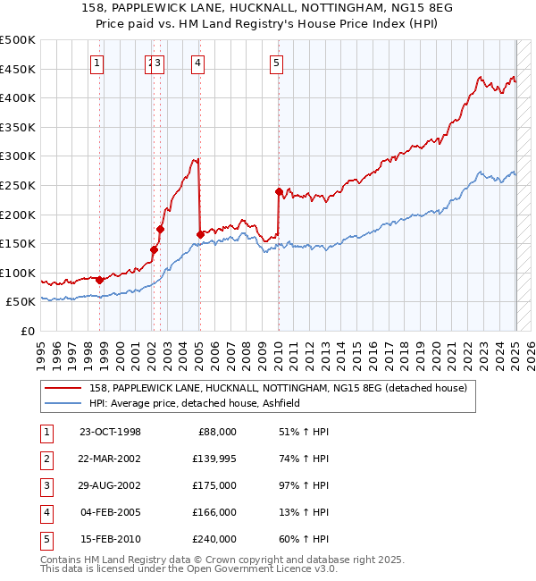 158, PAPPLEWICK LANE, HUCKNALL, NOTTINGHAM, NG15 8EG: Price paid vs HM Land Registry's House Price Index