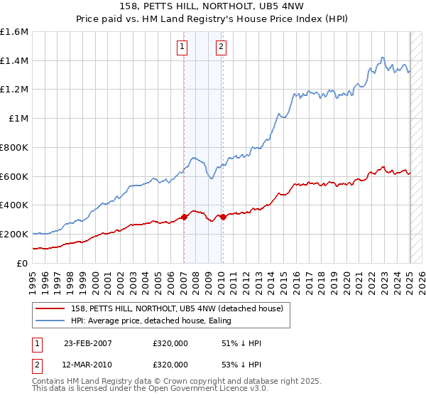 158, PETTS HILL, NORTHOLT, UB5 4NW: Price paid vs HM Land Registry's House Price Index