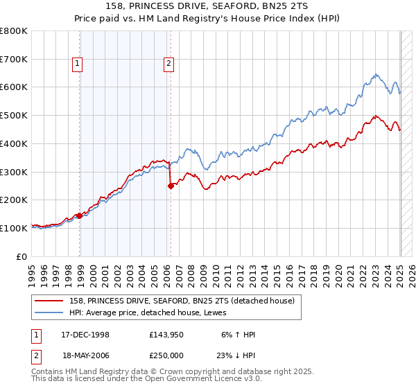 158, PRINCESS DRIVE, SEAFORD, BN25 2TS: Price paid vs HM Land Registry's House Price Index