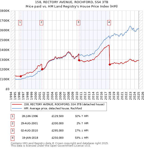 158, RECTORY AVENUE, ROCHFORD, SS4 3TB: Price paid vs HM Land Registry's House Price Index