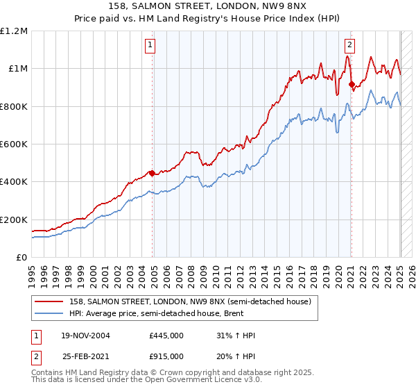 158, SALMON STREET, LONDON, NW9 8NX: Price paid vs HM Land Registry's House Price Index
