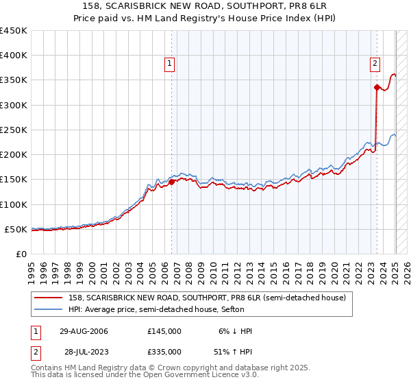 158, SCARISBRICK NEW ROAD, SOUTHPORT, PR8 6LR: Price paid vs HM Land Registry's House Price Index