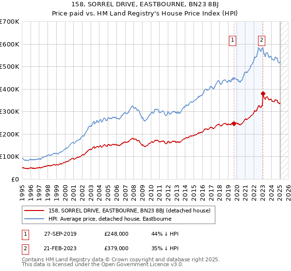 158, SORREL DRIVE, EASTBOURNE, BN23 8BJ: Price paid vs HM Land Registry's House Price Index