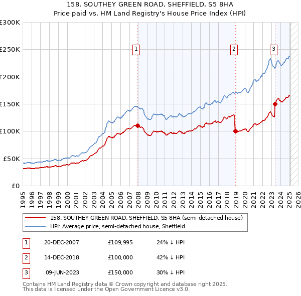 158, SOUTHEY GREEN ROAD, SHEFFIELD, S5 8HA: Price paid vs HM Land Registry's House Price Index