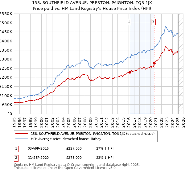 158, SOUTHFIELD AVENUE, PRESTON, PAIGNTON, TQ3 1JX: Price paid vs HM Land Registry's House Price Index
