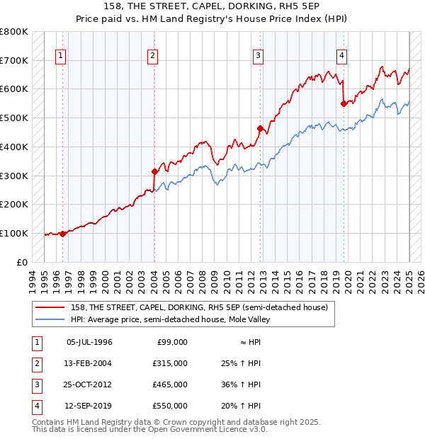 158, THE STREET, CAPEL, DORKING, RH5 5EP: Price paid vs HM Land Registry's House Price Index